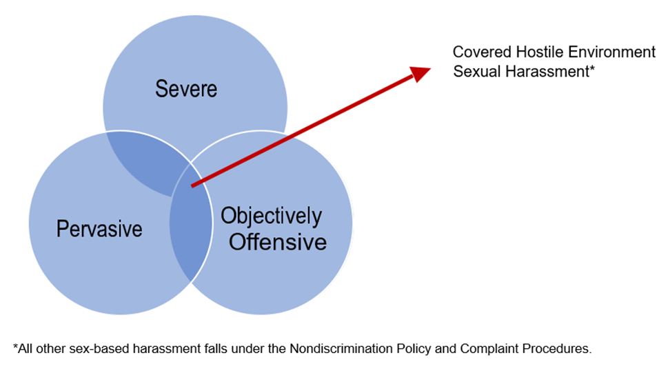 Graphic of the Scope of hostile environment sexual harassment of the Title IX policy